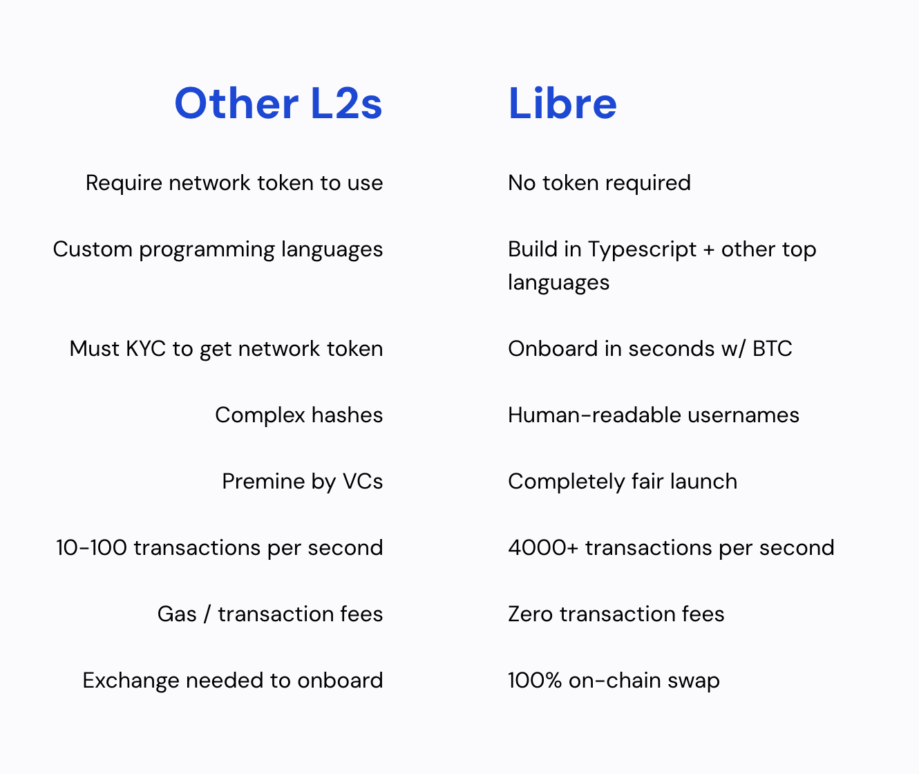 Libre.org Bitcoin Sidechain